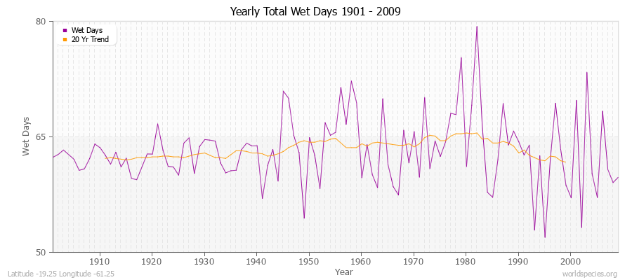 Yearly Total Wet Days 1901 - 2009 Latitude -19.25 Longitude -61.25