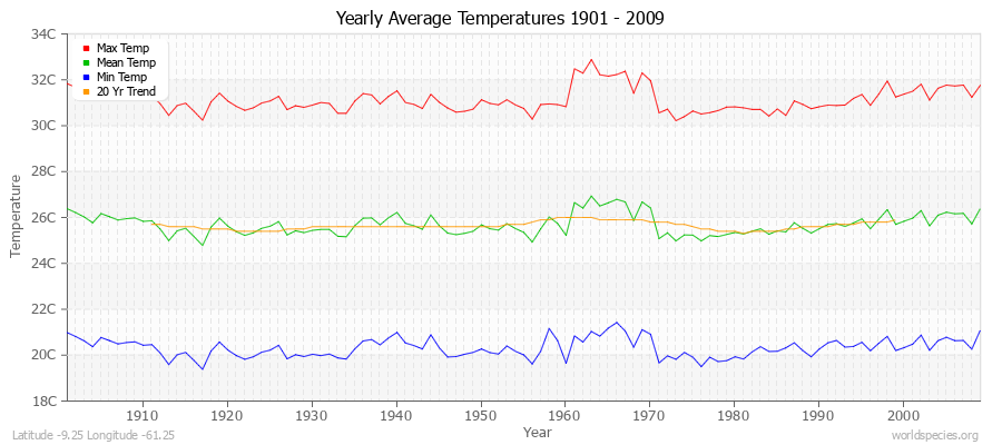 Yearly Average Temperatures 2010 - 2009 (Metric) Latitude -9.25 Longitude -61.25