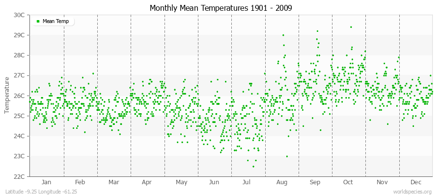Monthly Mean Temperatures 1901 - 2009 (Metric) Latitude -9.25 Longitude -61.25