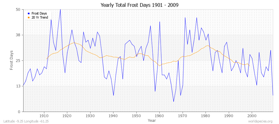 Yearly Total Frost Days 1901 - 2009 Latitude -9.25 Longitude -61.25
