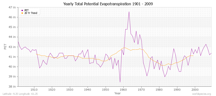 Yearly Total Potential Evapotranspiration 1901 - 2009 (English) Latitude -9.25 Longitude -61.25