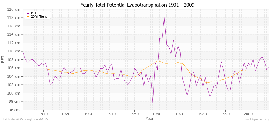 Yearly Total Potential Evapotranspiration 1901 - 2009 (Metric) Latitude -9.25 Longitude -61.25