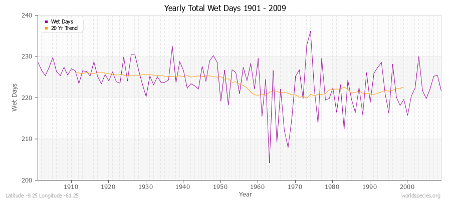 Yearly Total Wet Days 1901 - 2009 Latitude -9.25 Longitude -61.25