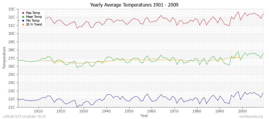 Yearly Average Temperatures 2010 - 2009 (Metric) Latitude 0.75 Longitude -61.25