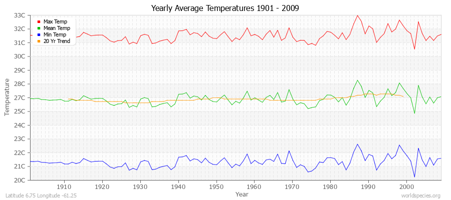 Yearly Average Temperatures 2010 - 2009 (Metric) Latitude 6.75 Longitude -61.25