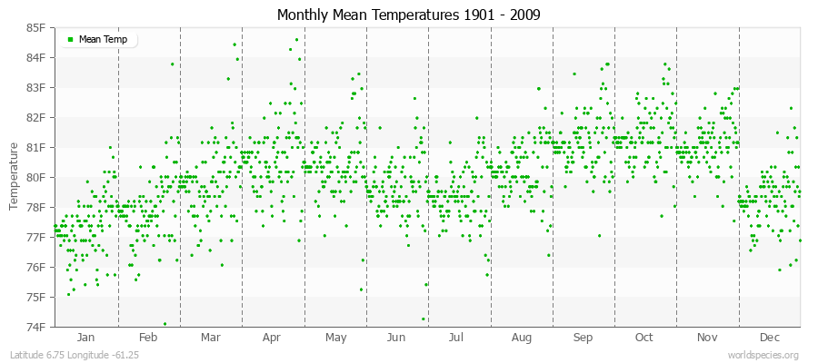 Monthly Mean Temperatures 1901 - 2009 (English) Latitude 6.75 Longitude -61.25