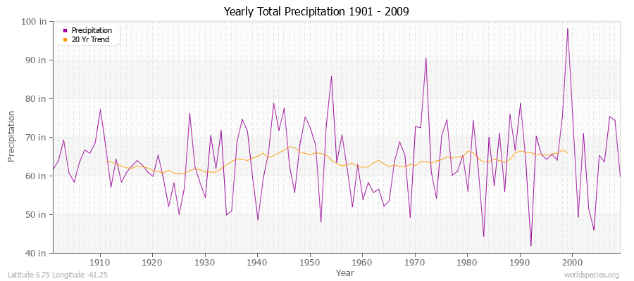 Yearly Total Precipitation 1901 - 2009 (English) Latitude 6.75 Longitude -61.25