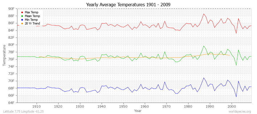 Yearly Average Temperatures 2010 - 2009 (English) Latitude 7.75 Longitude -61.25