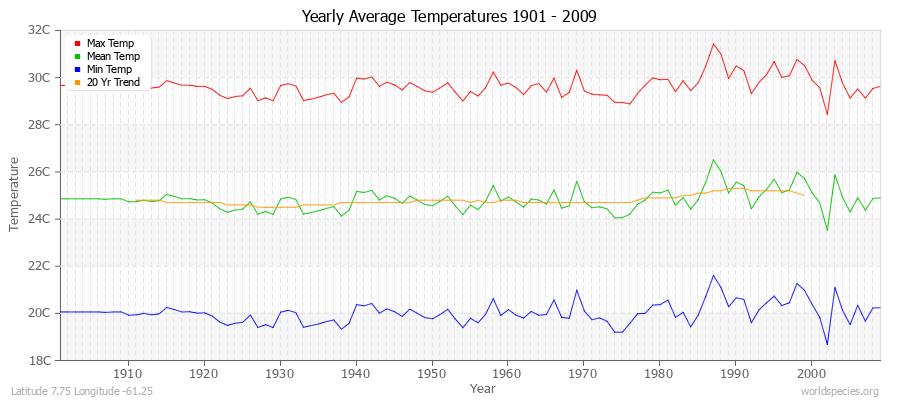 Yearly Average Temperatures 2010 - 2009 (Metric) Latitude 7.75 Longitude -61.25