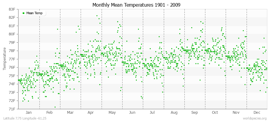 Monthly Mean Temperatures 1901 - 2009 (English) Latitude 7.75 Longitude -61.25