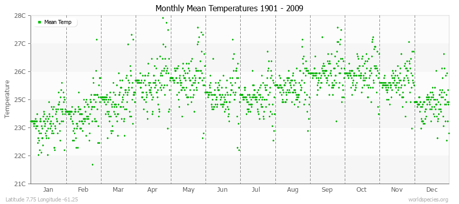 Monthly Mean Temperatures 1901 - 2009 (Metric) Latitude 7.75 Longitude -61.25