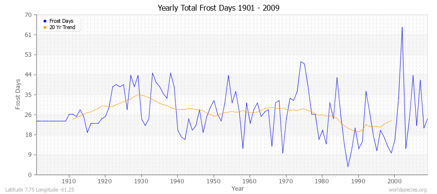 Yearly Total Frost Days 1901 - 2009 Latitude 7.75 Longitude -61.25