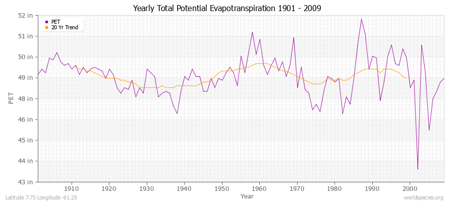 Yearly Total Potential Evapotranspiration 1901 - 2009 (English) Latitude 7.75 Longitude -61.25