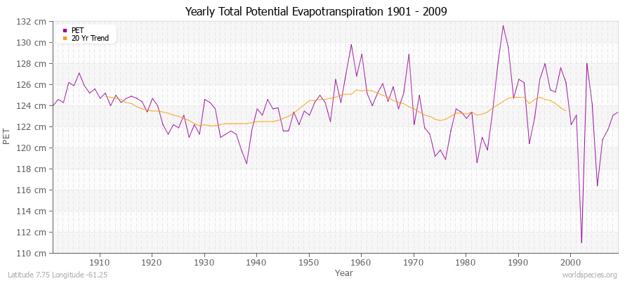 Yearly Total Potential Evapotranspiration 1901 - 2009 (Metric) Latitude 7.75 Longitude -61.25