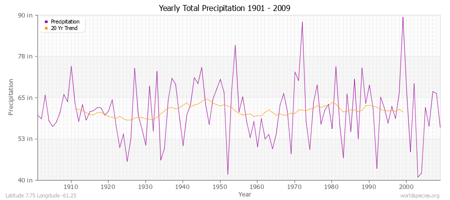 Yearly Total Precipitation 1901 - 2009 (English) Latitude 7.75 Longitude -61.25