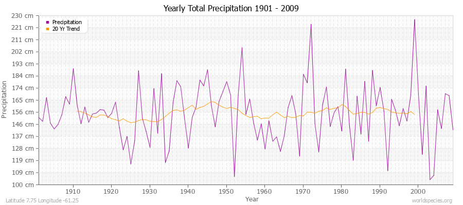 Yearly Total Precipitation 1901 - 2009 (Metric) Latitude 7.75 Longitude -61.25