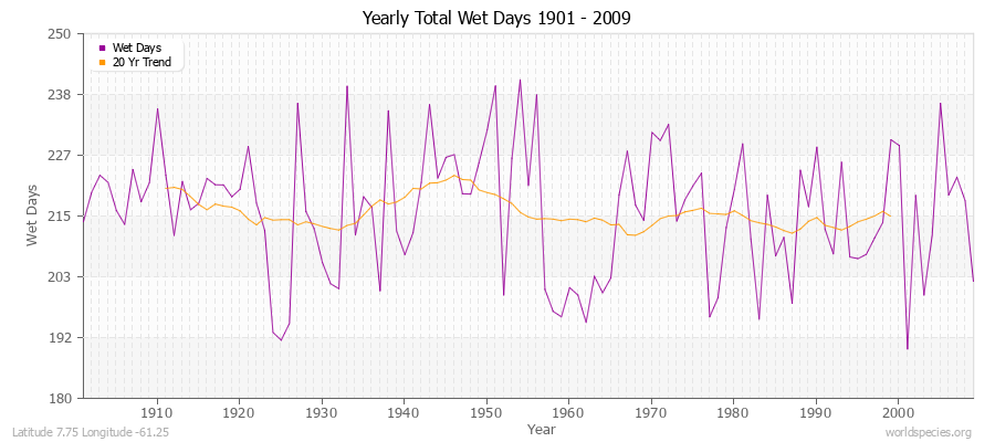 Yearly Total Wet Days 1901 - 2009 Latitude 7.75 Longitude -61.25