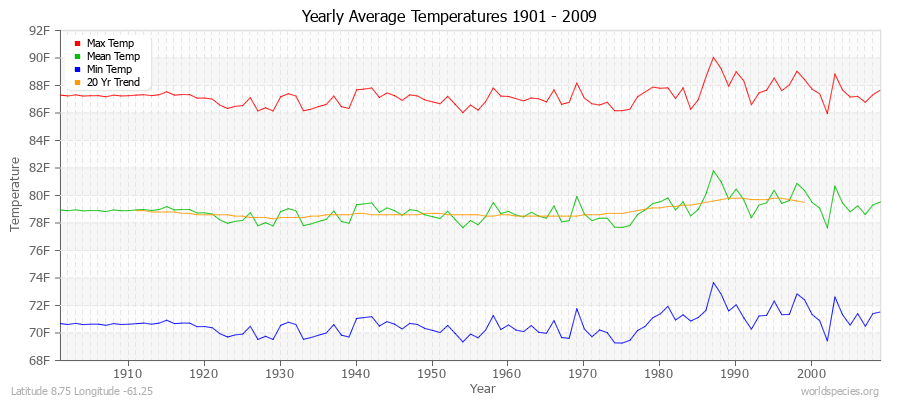 Yearly Average Temperatures 2010 - 2009 (English) Latitude 8.75 Longitude -61.25