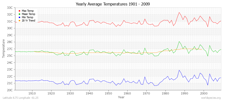 Yearly Average Temperatures 2010 - 2009 (Metric) Latitude 8.75 Longitude -61.25