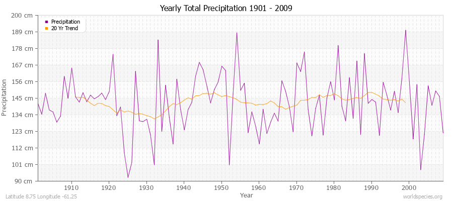 Yearly Total Precipitation 1901 - 2009 (Metric) Latitude 8.75 Longitude -61.25