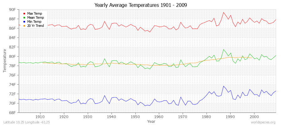 Yearly Average Temperatures 2010 - 2009 (English) Latitude 10.25 Longitude -61.25