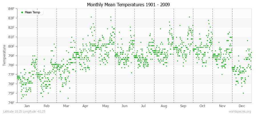 Monthly Mean Temperatures 1901 - 2009 (English) Latitude 10.25 Longitude -61.25