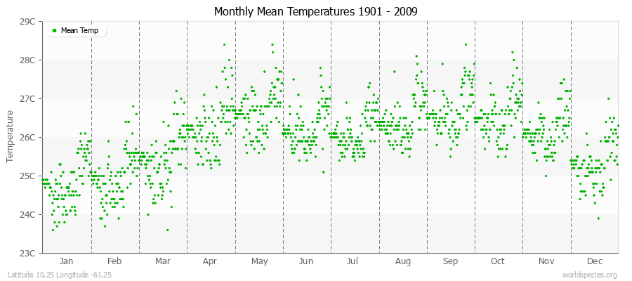 Monthly Mean Temperatures 1901 - 2009 (Metric) Latitude 10.25 Longitude -61.25