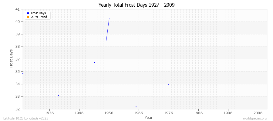 Yearly Total Frost Days 1927 - 2009 Latitude 10.25 Longitude -61.25
