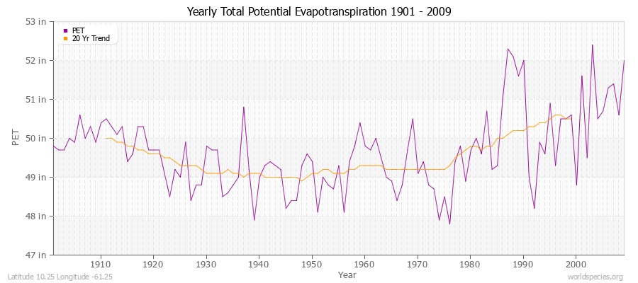 Yearly Total Potential Evapotranspiration 1901 - 2009 (English) Latitude 10.25 Longitude -61.25