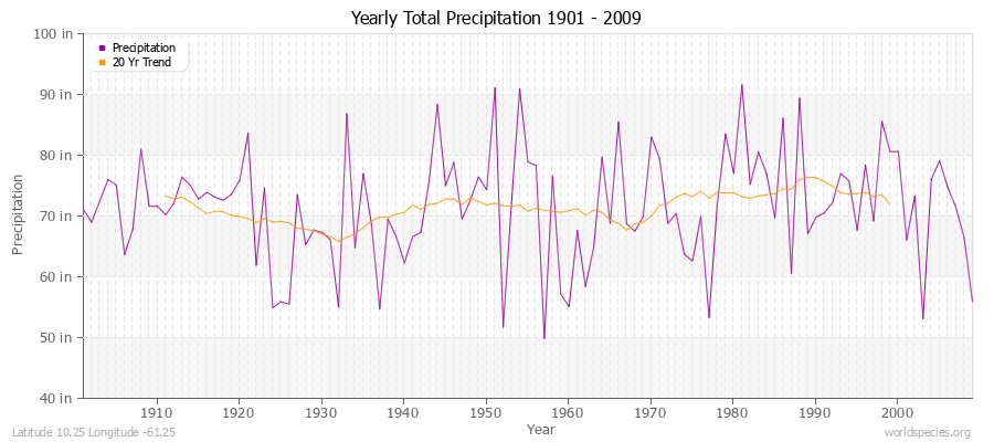 Yearly Total Precipitation 1901 - 2009 (English) Latitude 10.25 Longitude -61.25