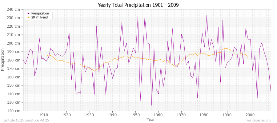 Yearly Total Precipitation 1901 - 2009 (Metric) Latitude 10.25 Longitude -61.25