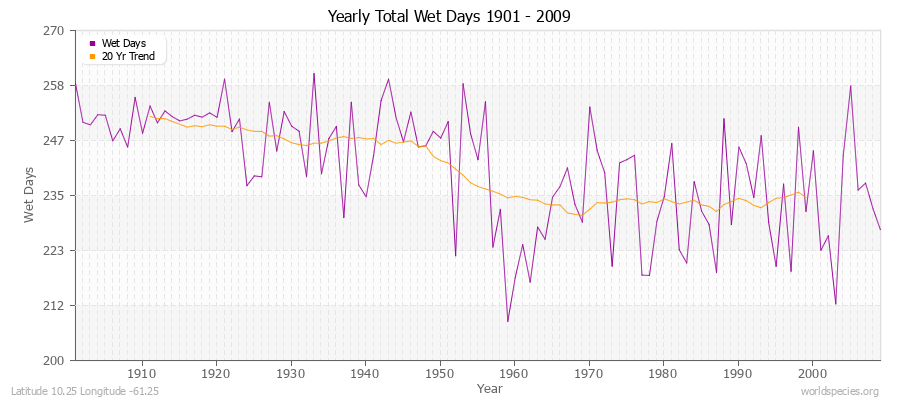 Yearly Total Wet Days 1901 - 2009 Latitude 10.25 Longitude -61.25