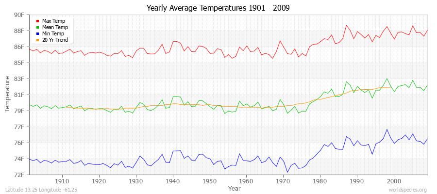 Yearly Average Temperatures 2010 - 2009 (English) Latitude 13.25 Longitude -61.25