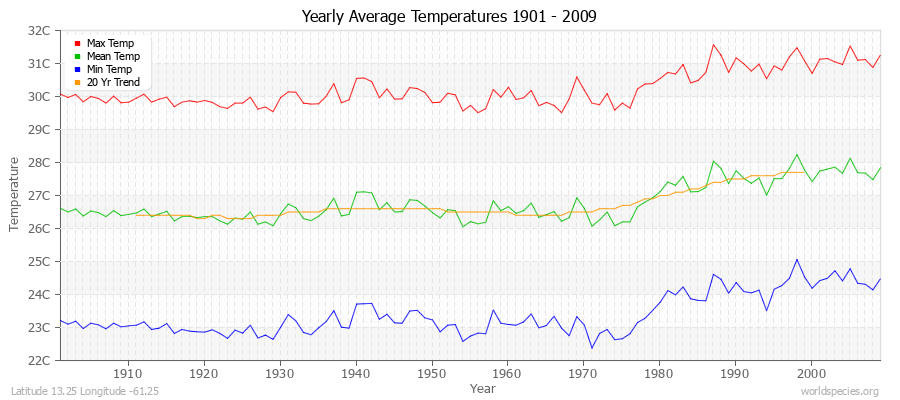Yearly Average Temperatures 2010 - 2009 (Metric) Latitude 13.25 Longitude -61.25