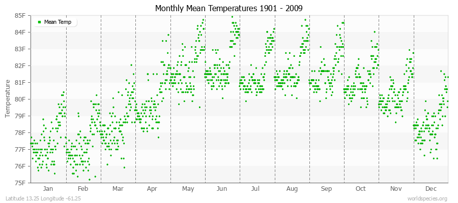Monthly Mean Temperatures 1901 - 2009 (English) Latitude 13.25 Longitude -61.25