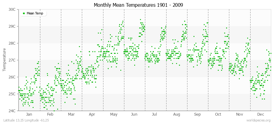 Monthly Mean Temperatures 1901 - 2009 (Metric) Latitude 13.25 Longitude -61.25
