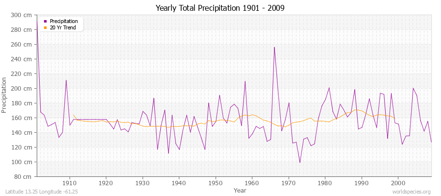 Yearly Total Precipitation 1901 - 2009 (Metric) Latitude 13.25 Longitude -61.25