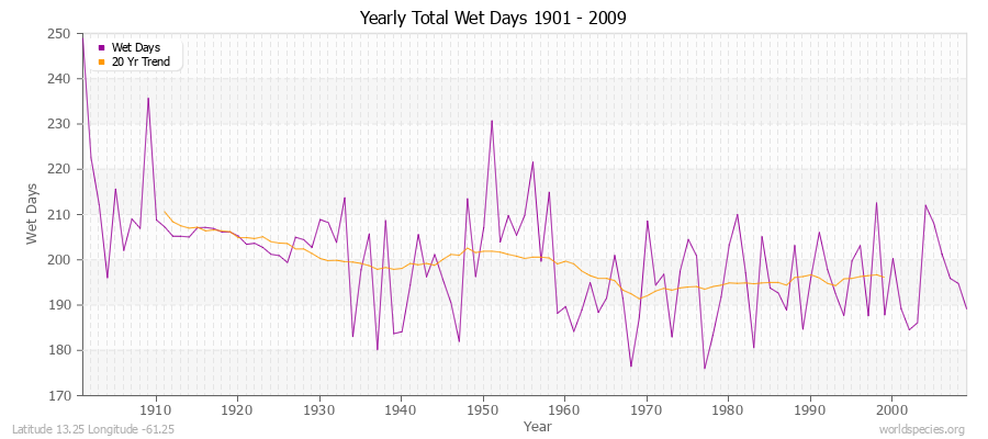 Yearly Total Wet Days 1901 - 2009 Latitude 13.25 Longitude -61.25