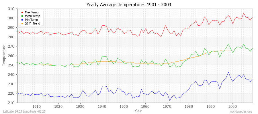 Yearly Average Temperatures 2010 - 2009 (Metric) Latitude 14.25 Longitude -61.25