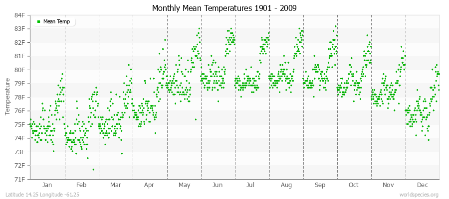 Monthly Mean Temperatures 1901 - 2009 (English) Latitude 14.25 Longitude -61.25