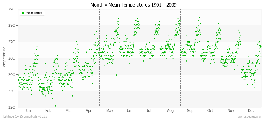 Monthly Mean Temperatures 1901 - 2009 (Metric) Latitude 14.25 Longitude -61.25