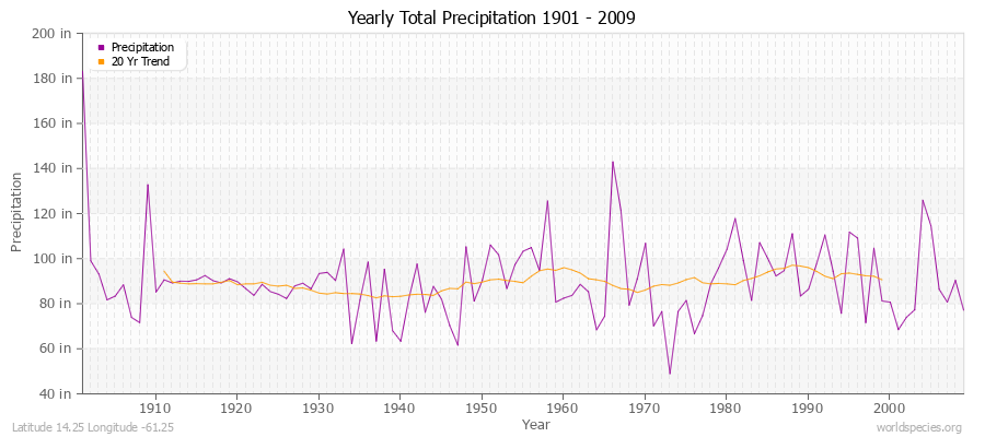 Yearly Total Precipitation 1901 - 2009 (English) Latitude 14.25 Longitude -61.25