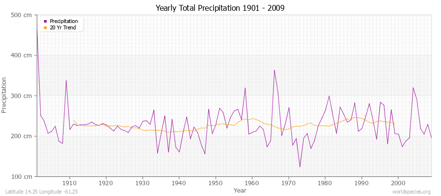 Yearly Total Precipitation 1901 - 2009 (Metric) Latitude 14.25 Longitude -61.25