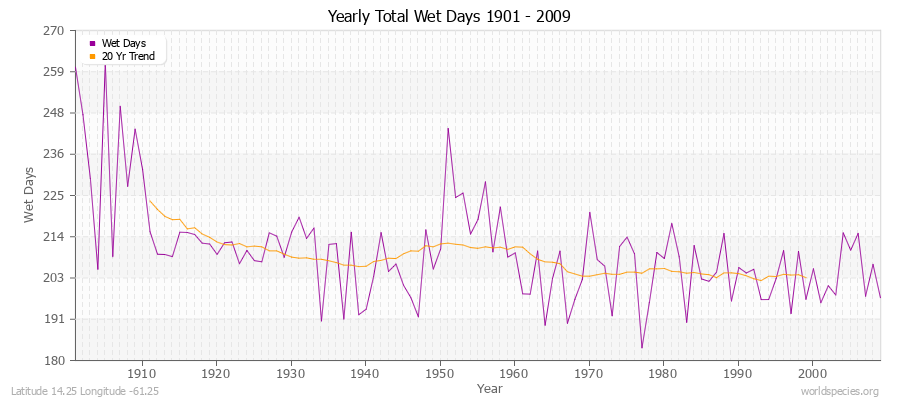 Yearly Total Wet Days 1901 - 2009 Latitude 14.25 Longitude -61.25