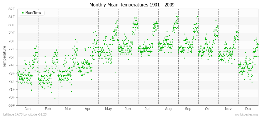 Monthly Mean Temperatures 1901 - 2009 (English) Latitude 14.75 Longitude -61.25
