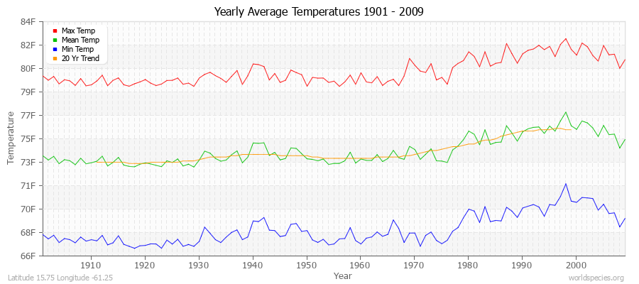 Yearly Average Temperatures 2010 - 2009 (English) Latitude 15.75 Longitude -61.25