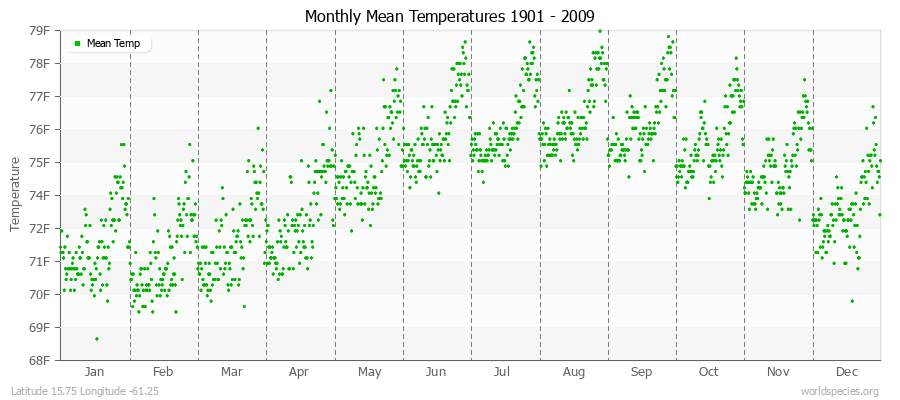 Monthly Mean Temperatures 1901 - 2009 (English) Latitude 15.75 Longitude -61.25
