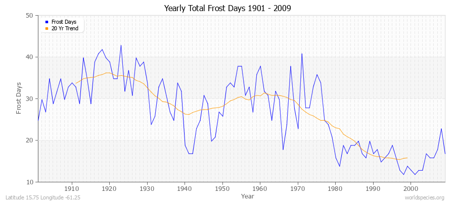 Yearly Total Frost Days 1901 - 2009 Latitude 15.75 Longitude -61.25