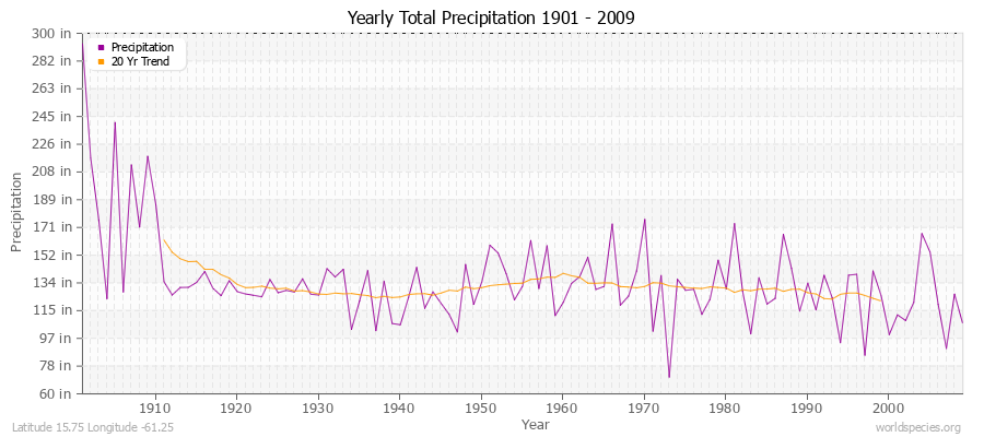 Yearly Total Precipitation 1901 - 2009 (English) Latitude 15.75 Longitude -61.25