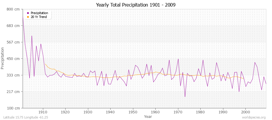 Yearly Total Precipitation 1901 - 2009 (Metric) Latitude 15.75 Longitude -61.25